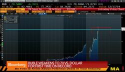 Ruble Weakens to 70 vs. U.S. Dollar for First Time News Clip