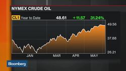 Oil Trades Near $50 as U.S. Inventories Slide News Clip