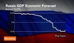 Is a Recession in Russia Inevitable? News Clip