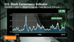 When Investors Take Gains for Granted News Clip