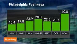 Philly Fed Business Outlook Surges to 40.8 in October News Clip