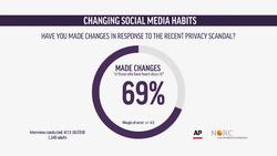 Poll: Facebook Scandal Changes Social Media Use News Clip