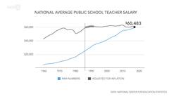 History Shows Teachers' Salaries Aren't Keeping Up With Inflation News Clip