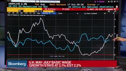 U.K. Wages Lag as Unemployment Falls to 42-Year Low News Clip