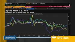 China Exports Unexpectedly Decline, Imports Rise News Clip