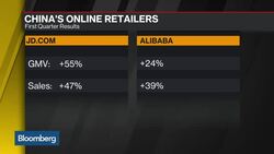 JD.com Falls as Sales Growth Slows News Clip