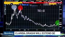 Pimco's Clarida: ECB's Draghi to Extend QE Program News Clip