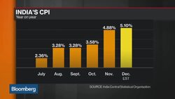 DBS Bank Sees India's Inflation Above Target News Clip