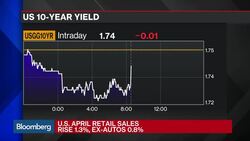 Can U.S. Retail Data Sell the Fed on Raising Rates? News Clip