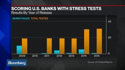 What Are the Question Marks in Fed's Stress Tests? News Clip