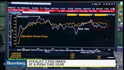 Fed Rate Odds For This Year Jump to Almost 80 Percent News Clip
