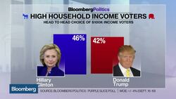 Clinton Leads Trump With Top U.S. Earners: Bloomberg Poll News Clip