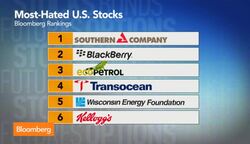 Which Stocks Are the Most-Loved and Most-Hated? News Clip