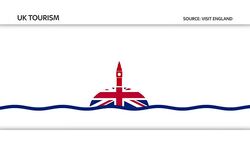 The falling value of the pound is having a positive impact on British tourism News Clip