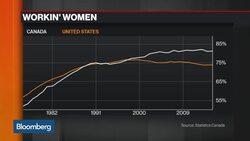 Why Canada Is Outpacing U.S. in Women Labor Participation News Clip