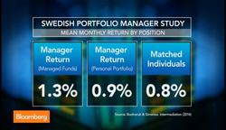 Swedish Fund Managers Fail in Personal Portfolios News Clip