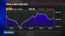 High Hopes for Tesla: Looking at Analysts, Underwriters News Clip