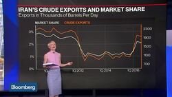 Oil Dips as Iran, Nigeria Dent OPEC's Freeze Plan News Clip