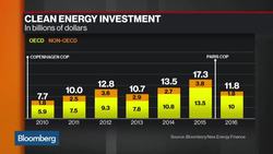 Developed Nations Falling Short of Clean-Energy Promises News Clip
