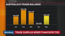 Australia's May Trade Surplus Wider Than Expected News Clip