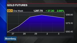 Gold Retreats Following Climb to $1,300 an Ounce News Clip
