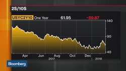 4% 10-Year Yields Would 'Wake Me Up,' Hogan Says News Clip