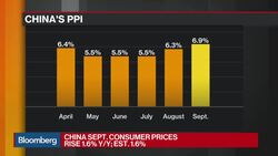 China September Consumer Price Gains Matched Estimates News Clip