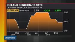 Iceland Central Bank Governor: FX Peg a Hard Option News Clip