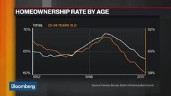 Why Millennial Home Ownership Is Declining News Clip