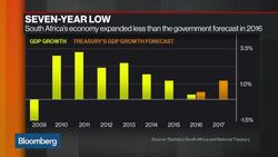 South Africa GDP Worst in 7 Years News Clip