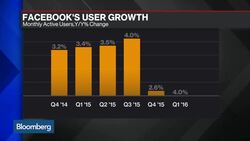 Why Facebook's Mobile Ad Dominance Is Just Beginning News Clip