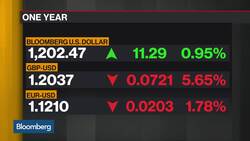 U.S. Dollar Has Trounced Major Currencies News Clip