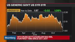 How Credit Markets Are Reacting to the Drop in Oil Prices News Clip