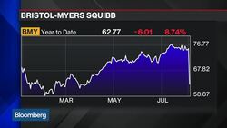 Bristol-Myers Plummets on Failed Cancer Drug Trial News Clip