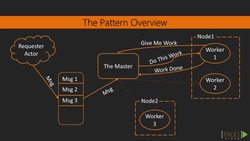 Learning Akka (Video 38) Instructional Video