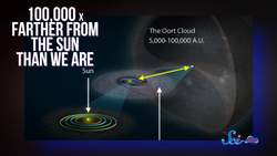 Where Does the Solar System End? Instructional Video