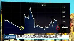Morse: Oil Price Range Unsustainable to Meet Demand News Clip