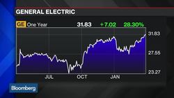 GE Requests End of Too-Big-to-Fail Designation News Clip