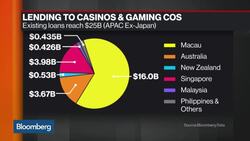 Banks Bet on More Casino Borrowing News Clip