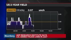 ADP: U.S. Added 179,000 Jobs in July News Clip