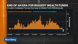 Norway's Sovereign Wealth Fund Hampered by Outflows News Clip