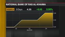 For Rak Bank, It’s All About Gradual Improvement, Says CEO News Clip
