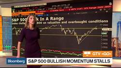 Bloomberg Market Wrap 3/6: S&P 500 Bearish Technicals, Small Caps News Clip