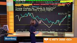 U.S. Jan. ISM Manufacturing Index Rises to 56 News Clip