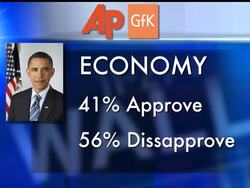 President Barack Obama earned his lowest marks ever on his handling of the economy in a new Associated Press-GfK poll, which also found that an overwhelming majority of Americans now describe the nation's financial outlook as poor. News Clip