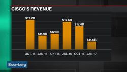 Breaking Down Cisco's 2nd-Qtr Earnings Report News Clip