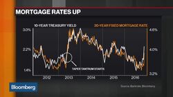 How Will Rising Mortgage Rates Impact Housing? News Clip