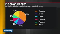 Trump Imposes Tariffs on Solar Imports, Washing Machines News Clip