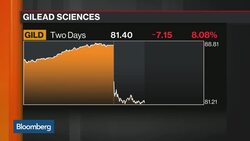 Gilead Science's Falls Most in Almost Three Months News Clip
