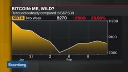 Bitcoin Claws Its Way Back From 4-Month Low News Clip